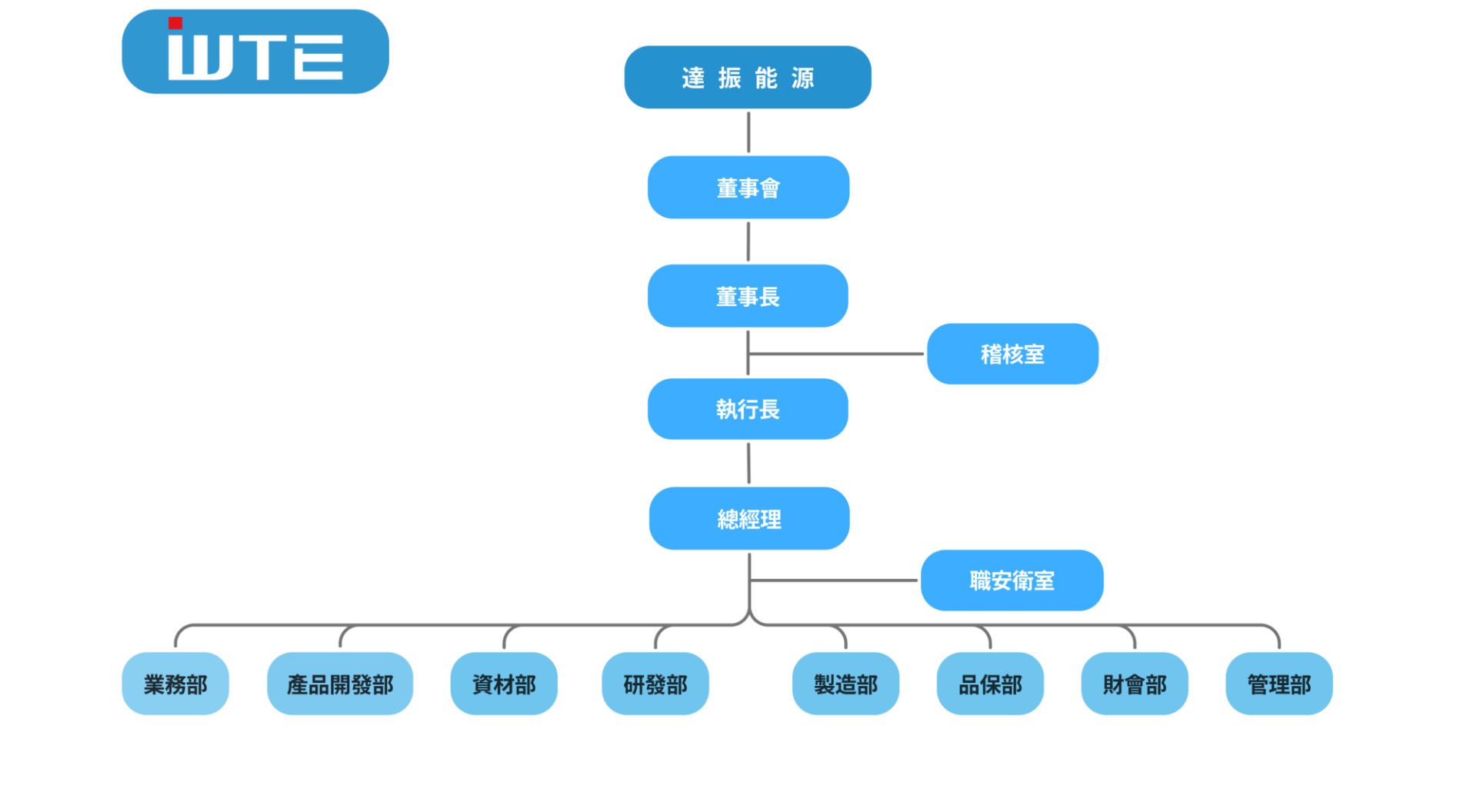 WTE 組織圖