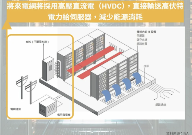 下一代資料中心導入HVDC設計
