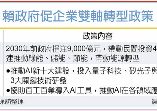 賴總統:投9千億拚能源轉型